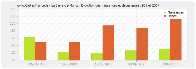 La Barre-de-Monts : Evolution des naissances et décès entre 1968 et 2007